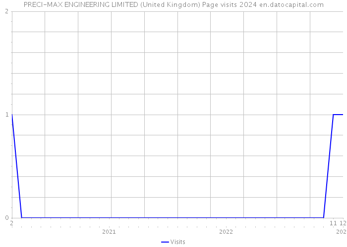 PRECI-MAX ENGINEERING LIMITED (United Kingdom) Page visits 2024 