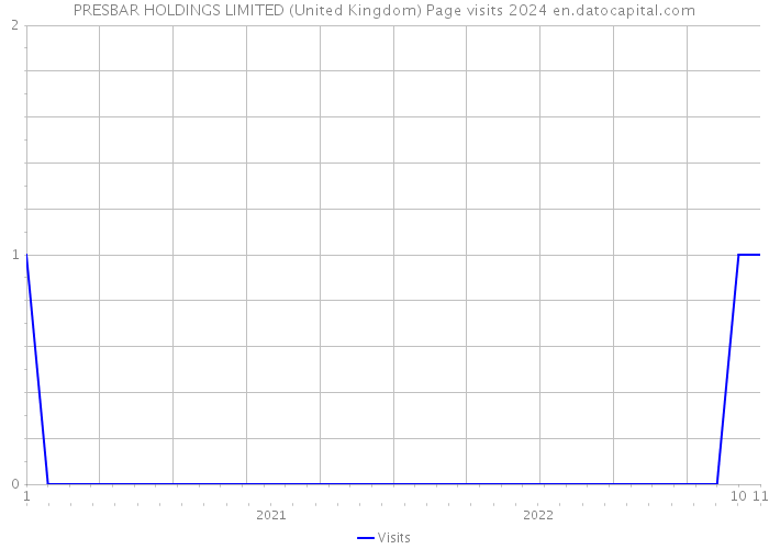 PRESBAR HOLDINGS LIMITED (United Kingdom) Page visits 2024 