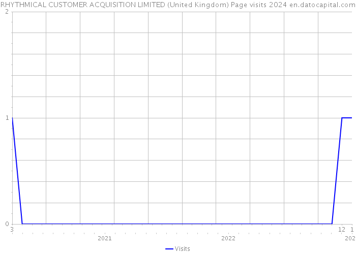 RHYTHMICAL CUSTOMER ACQUISITION LIMITED (United Kingdom) Page visits 2024 