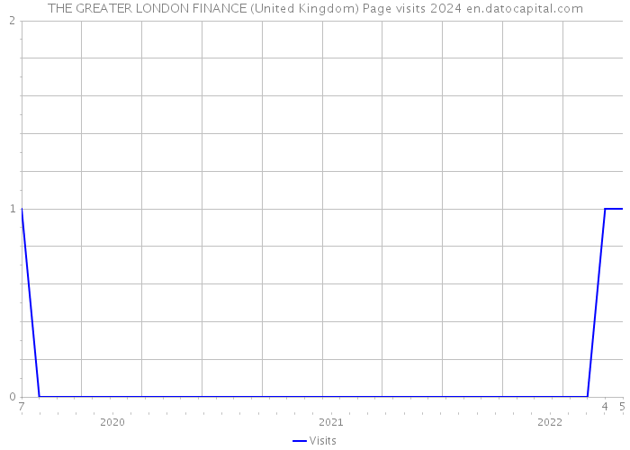 THE GREATER LONDON FINANCE (United Kingdom) Page visits 2024 