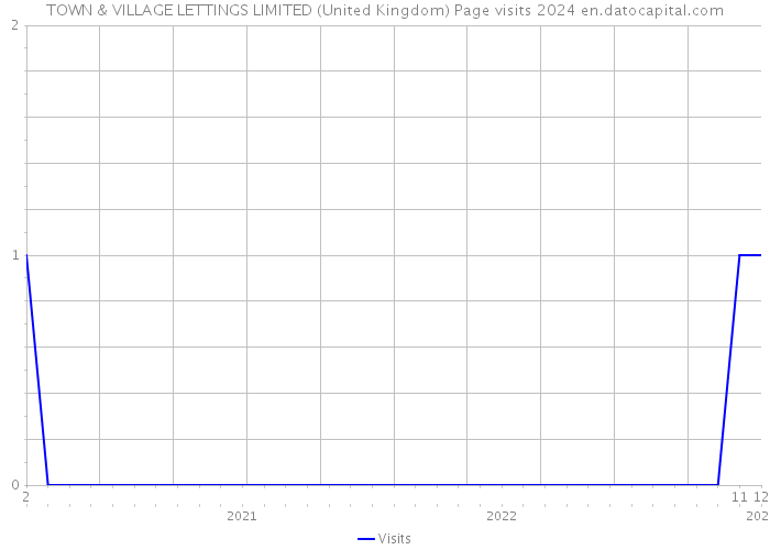 TOWN & VILLAGE LETTINGS LIMITED (United Kingdom) Page visits 2024 