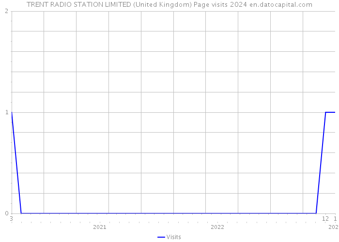 TRENT RADIO STATION LIMITED (United Kingdom) Page visits 2024 