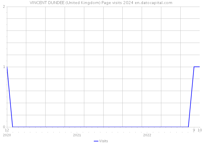 VINCENT DUNDEE (United Kingdom) Page visits 2024 