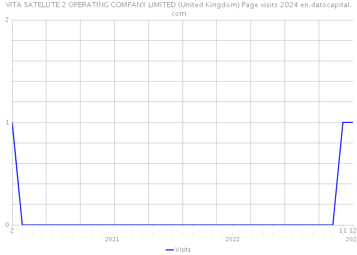 VITA SATELLITE 2 OPERATING COMPANY LIMITED (United Kingdom) Page visits 2024 