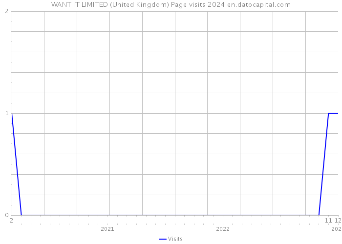 WANT IT LIMITED (United Kingdom) Page visits 2024 