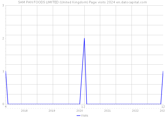 SAM PAN FOODS LIMITED (United Kingdom) Page visits 2024 