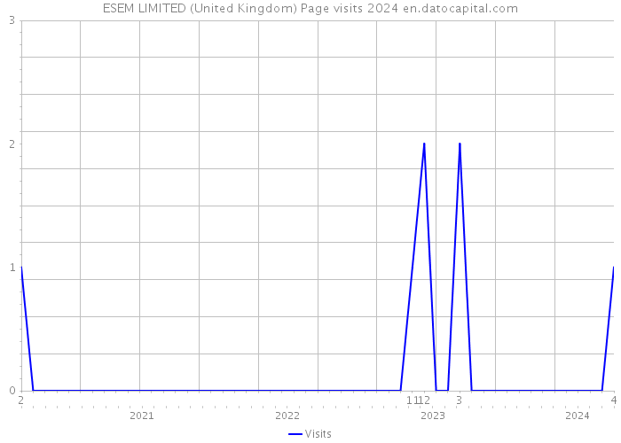 ESEM LIMITED (United Kingdom) Page visits 2024 