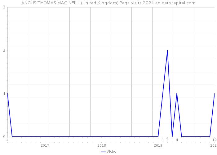 ANGUS THOMAS MAC NEILL (United Kingdom) Page visits 2024 