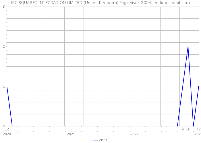 MC SQUARED INTEGRATION LIMITED (United Kingdom) Page visits 2024 