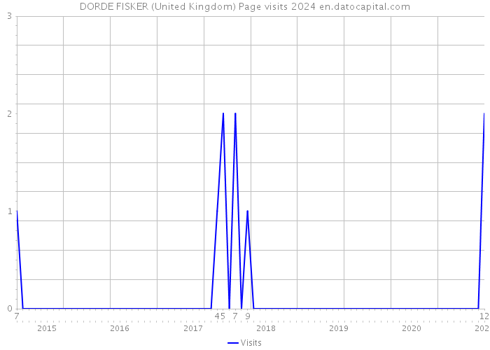 DORDE FISKER (United Kingdom) Page visits 2024 