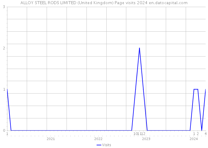 ALLOY STEEL RODS LIMITED (United Kingdom) Page visits 2024 