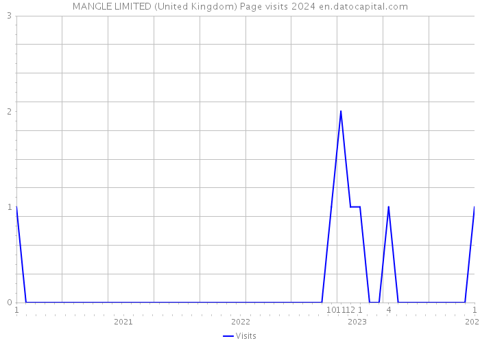 MANGLE LIMITED (United Kingdom) Page visits 2024 