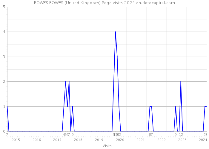 BOWES BOWES (United Kingdom) Page visits 2024 
