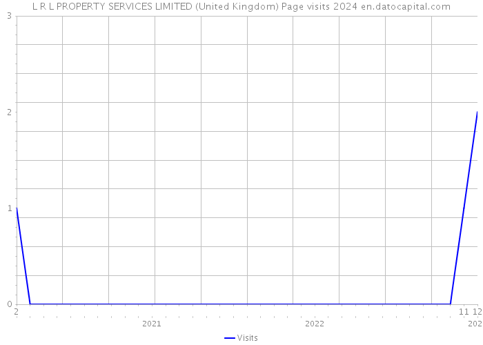 L R L PROPERTY SERVICES LIMITED (United Kingdom) Page visits 2024 