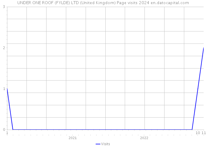 UNDER ONE ROOF (FYLDE) LTD (United Kingdom) Page visits 2024 