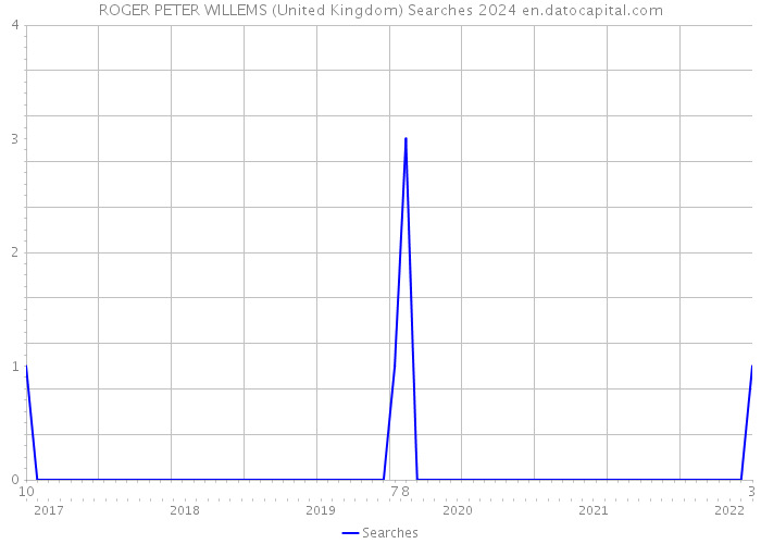 ROGER PETER WILLEMS (United Kingdom) Searches 2024 