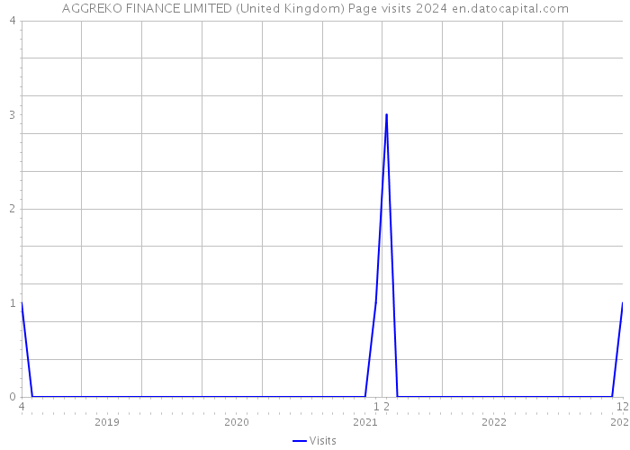AGGREKO FINANCE LIMITED (United Kingdom) Page visits 2024 