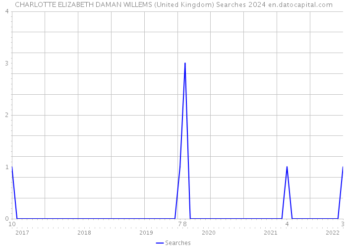 CHARLOTTE ELIZABETH DAMAN WILLEMS (United Kingdom) Searches 2024 