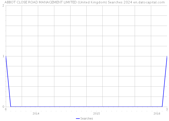 ABBOT CLOSE ROAD MANAGEMENT LIMITED (United Kingdom) Searches 2024 