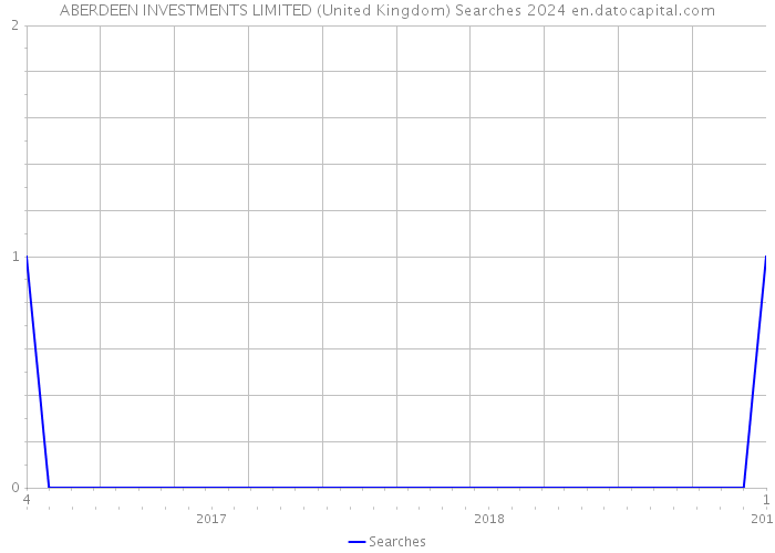 ABERDEEN INVESTMENTS LIMITED (United Kingdom) Searches 2024 