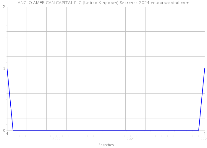 ANGLO AMERICAN CAPITAL PLC (United Kingdom) Searches 2024 