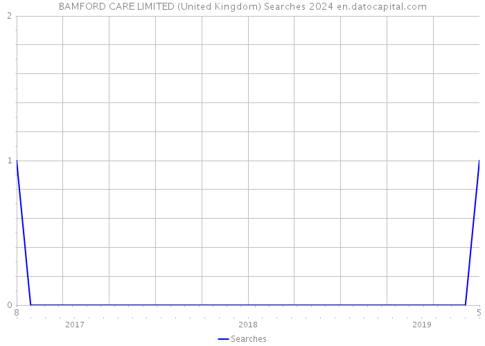 BAMFORD CARE LIMITED (United Kingdom) Searches 2024 