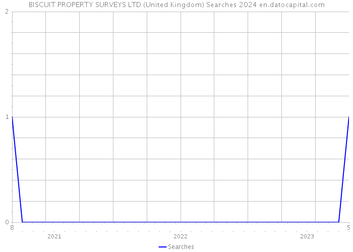 BISCUIT PROPERTY SURVEYS LTD (United Kingdom) Searches 2024 