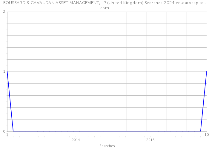 BOUSSARD & GAVAUDAN ASSET MANAGEMENT, LP (United Kingdom) Searches 2024 