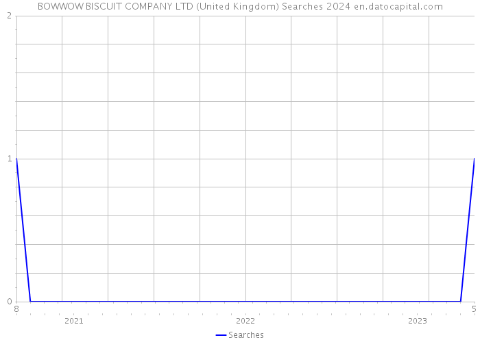 BOWWOW BISCUIT COMPANY LTD (United Kingdom) Searches 2024 