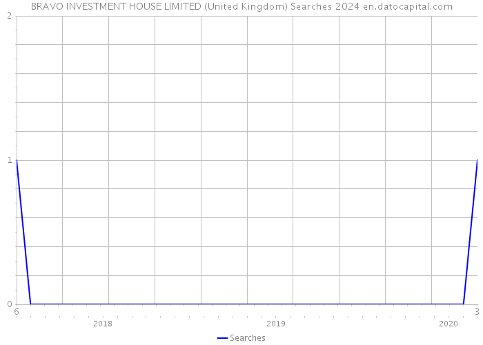 BRAVO INVESTMENT HOUSE LIMITED (United Kingdom) Searches 2024 
