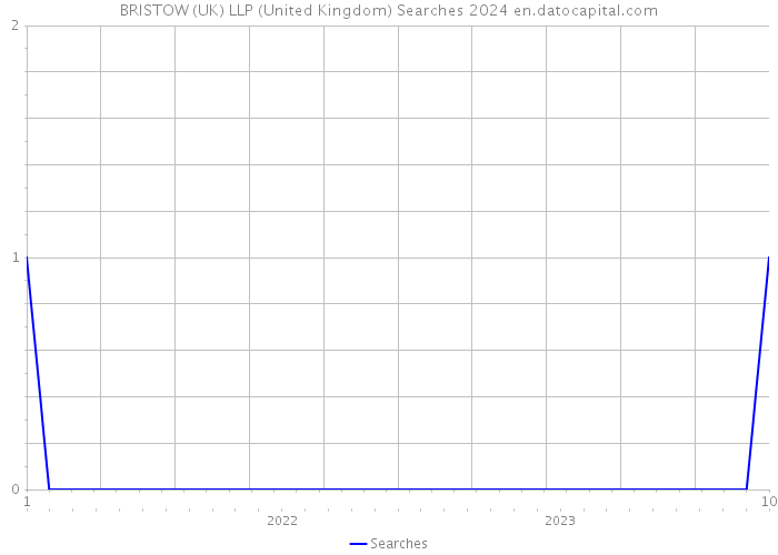 BRISTOW (UK) LLP (United Kingdom) Searches 2024 