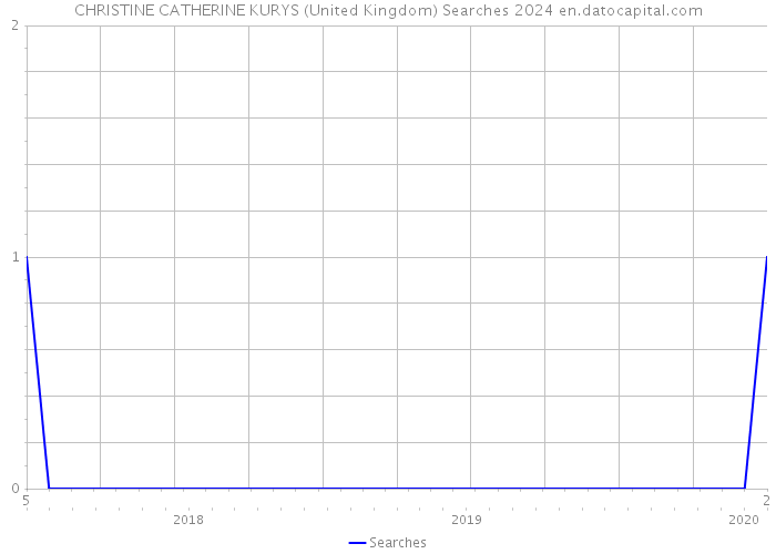 CHRISTINE CATHERINE KURYS (United Kingdom) Searches 2024 