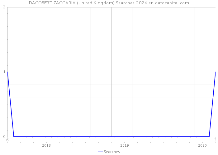 DAGOBERT ZACCARIA (United Kingdom) Searches 2024 