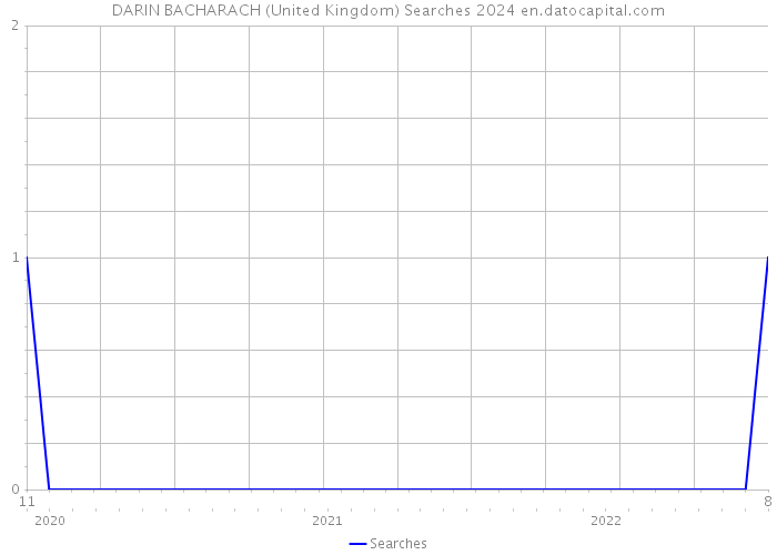 DARIN BACHARACH (United Kingdom) Searches 2024 