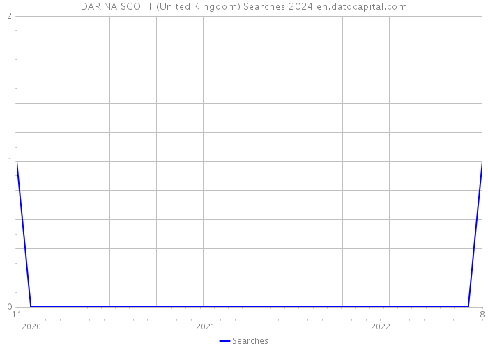 DARINA SCOTT (United Kingdom) Searches 2024 