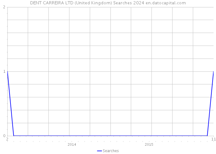 DENT CARREIRA LTD (United Kingdom) Searches 2024 