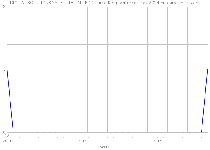 DIGITAL SOLUTIONS SATELLITE LIMITED (United Kingdom) Searches 2024 