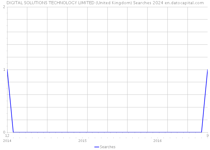DIGITAL SOLUTIONS TECHNOLOGY LIMITED (United Kingdom) Searches 2024 