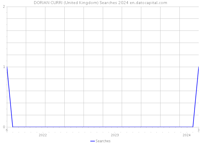 DORIAN CURRI (United Kingdom) Searches 2024 