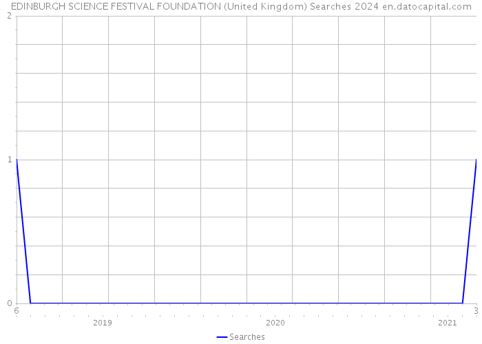 EDINBURGH SCIENCE FESTIVAL FOUNDATION (United Kingdom) Searches 2024 