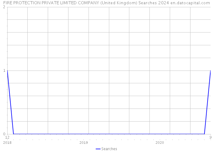 FIRE PROTECTION PRIVATE LIMITED COMPANY (United Kingdom) Searches 2024 