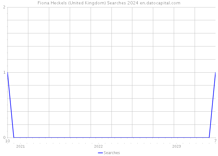 Fiona Heckels (United Kingdom) Searches 2024 
