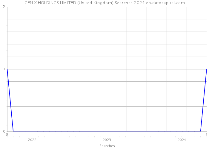 GEN X HOLDINGS LIMITED (United Kingdom) Searches 2024 
