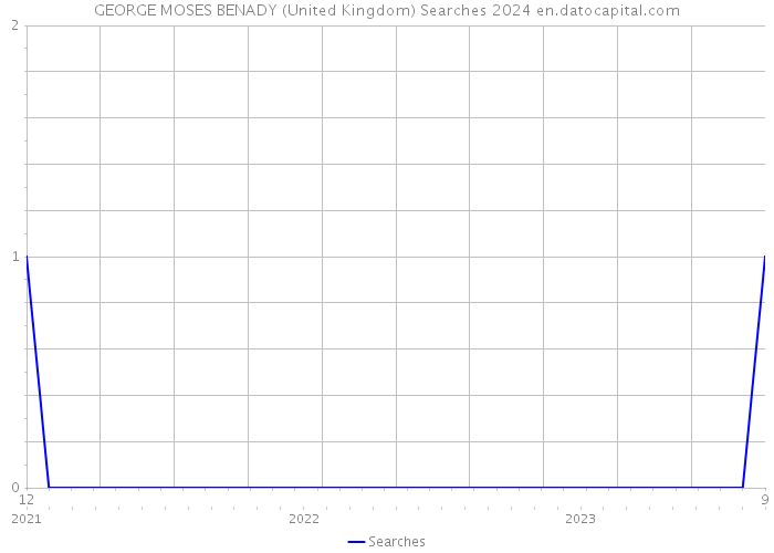 GEORGE MOSES BENADY (United Kingdom) Searches 2024 
