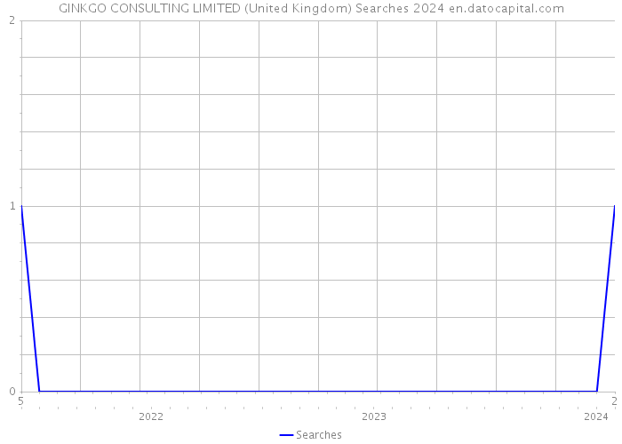 GINKGO CONSULTING LIMITED (United Kingdom) Searches 2024 