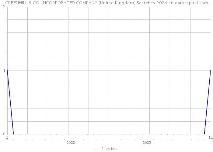GREENHILL & CO. INCORPORATED COMPANY (United Kingdom) Searches 2024 