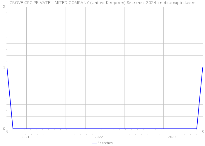 GROVE CPC PRIVATE LIMITED COMPANY (United Kingdom) Searches 2024 