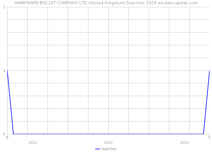HAMPSHIRE BISCUIT COMPANY LTD (United Kingdom) Searches 2024 