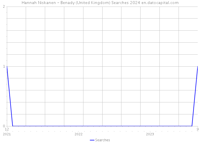 Hannah Niskanen - Benady (United Kingdom) Searches 2024 