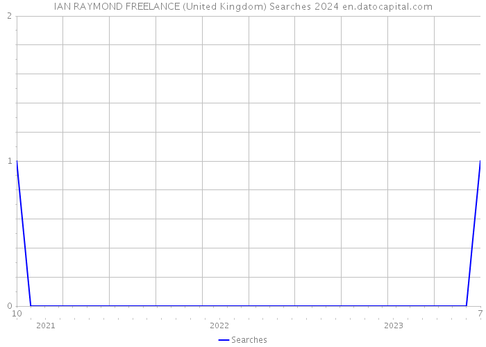IAN RAYMOND FREELANCE (United Kingdom) Searches 2024 